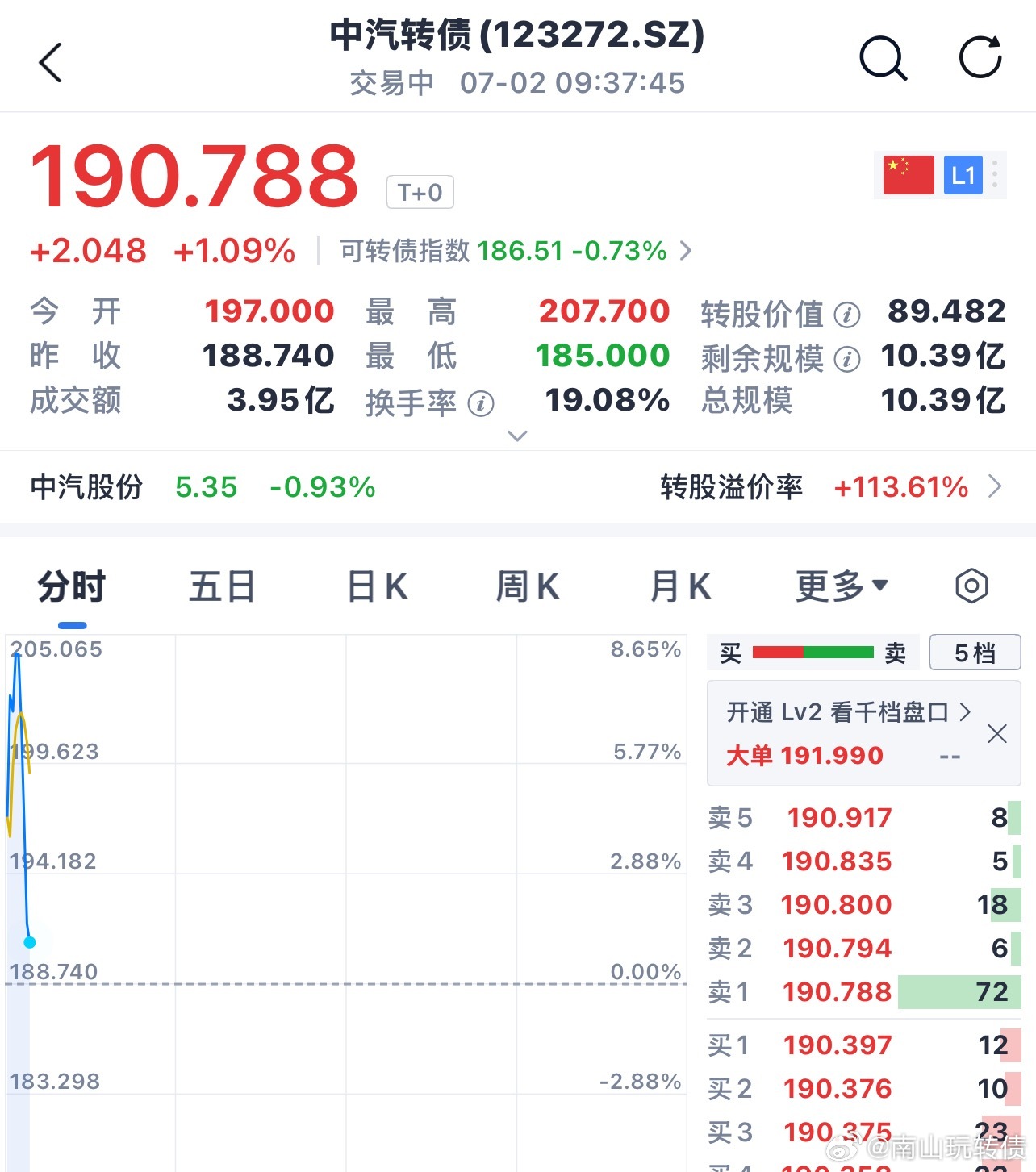 今天这个中汽爽吧，开盘直接拉升9+ 