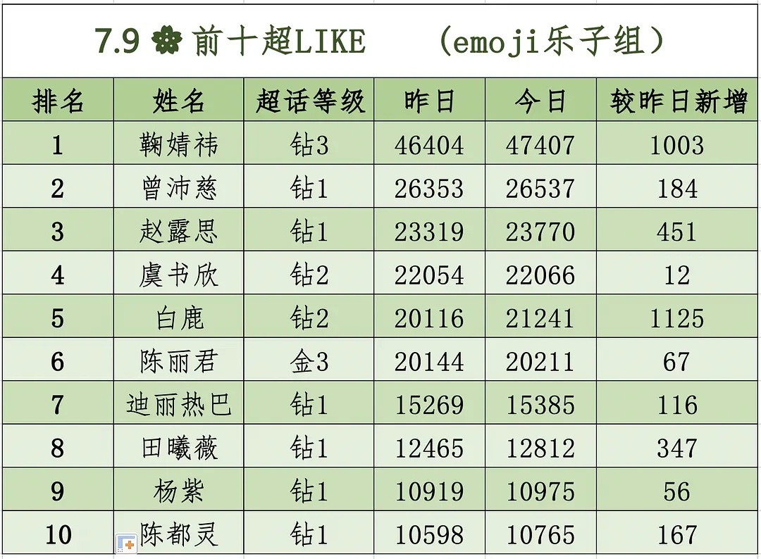 白鹿 鹿毛全体起立🫡🫡🫡7.9超Like21235🩵单日增幅1134📈