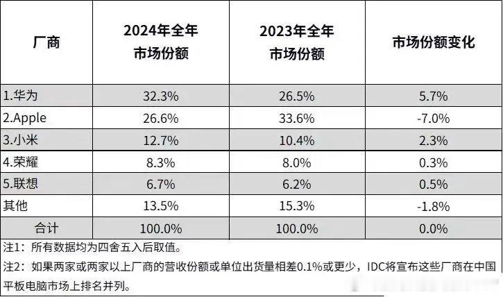 2024年平板电脑市场份额报告来了，华为强势登顶第一，可以预见，在未来两年内，随