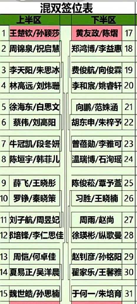 签表一出，场外的期待一下子有了坐标：牛冠凯、段冬妍靠三个3:1挤进正赛，和“莎头