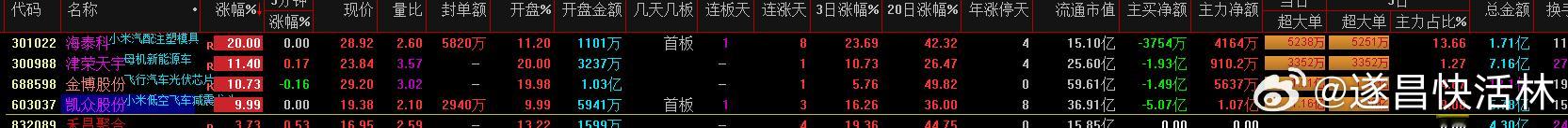 a股  小米汽车  小米汽车1板：海泰科、凯众股份事件：小米汽车官方微博消息，小