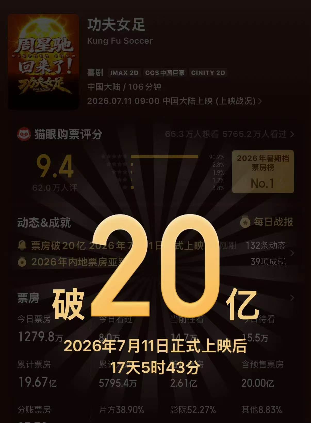 功夫女足进入年度票房榜前二上映17天破20亿，率先掀起2026年电影暑期档热潮恭