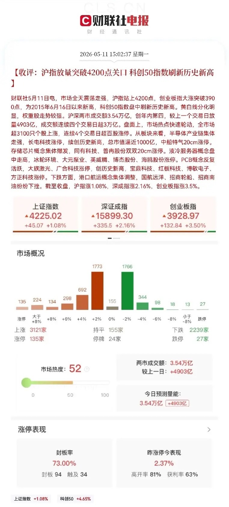 恭喜满仓的股民们，今日麻袋都装不下了吧，晚上可以开香槟庆祝了，对于明日的走势，又