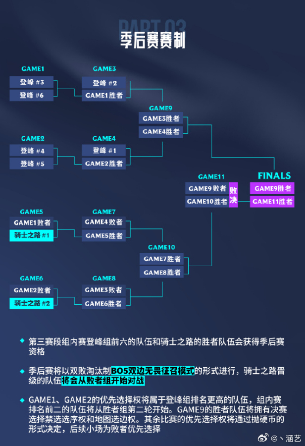 登峰组前二的作用更大了~ LPL第三赛段赛制公布Faker回应LOL经典版本 F