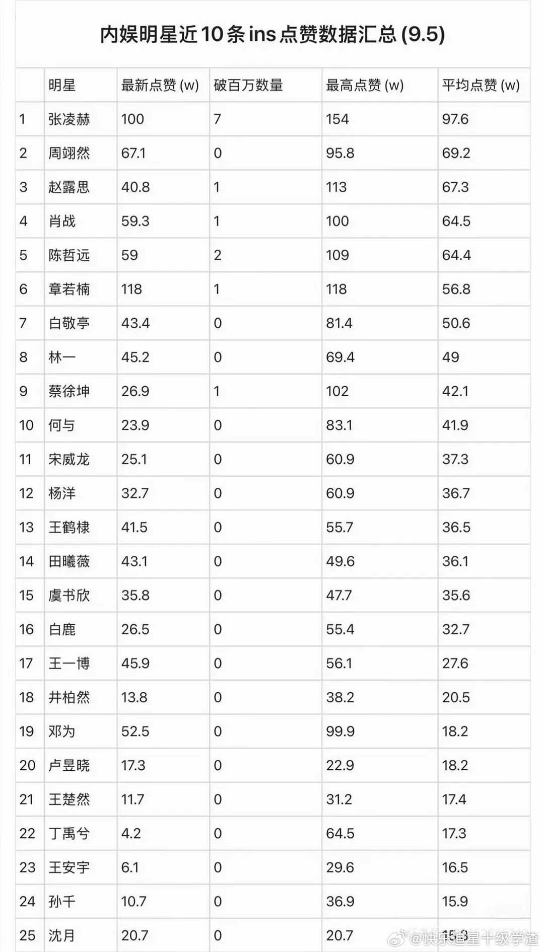 内娱明星近10条ins 点赞数据汇总Top5 张凌赫 周翊然 赵露思 肖战 陈哲