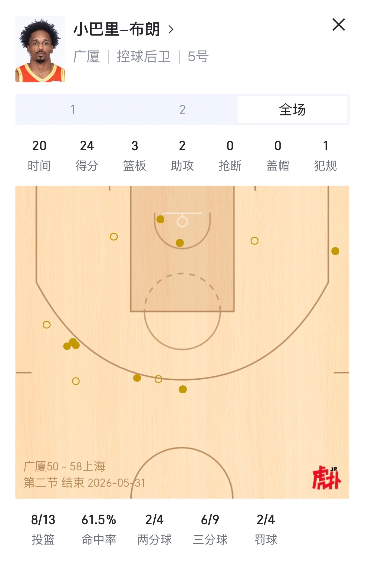 布朗上半场各种神仙球，三分球9中6，独砍24分，广厦半场还落后8分上海男篮vs广