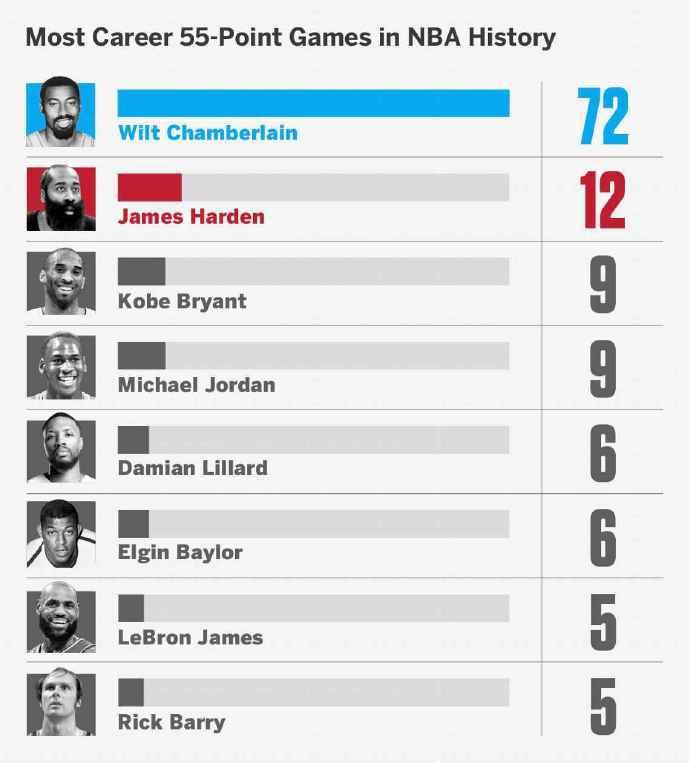NBA历史55+场次排名：
1、张伯伦——72场
2、哈登——12场
3、科比—