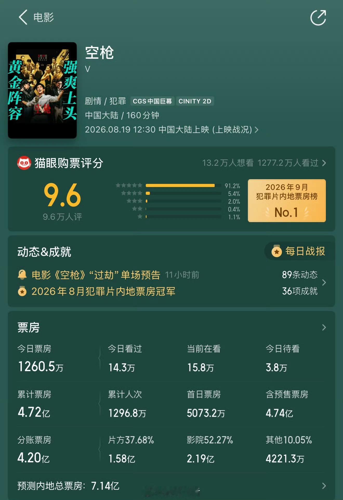 反而空枪这部电影，票房真的是全靠主演朱一龙、檀健次扛的。靠主演演技的硬实力打开的