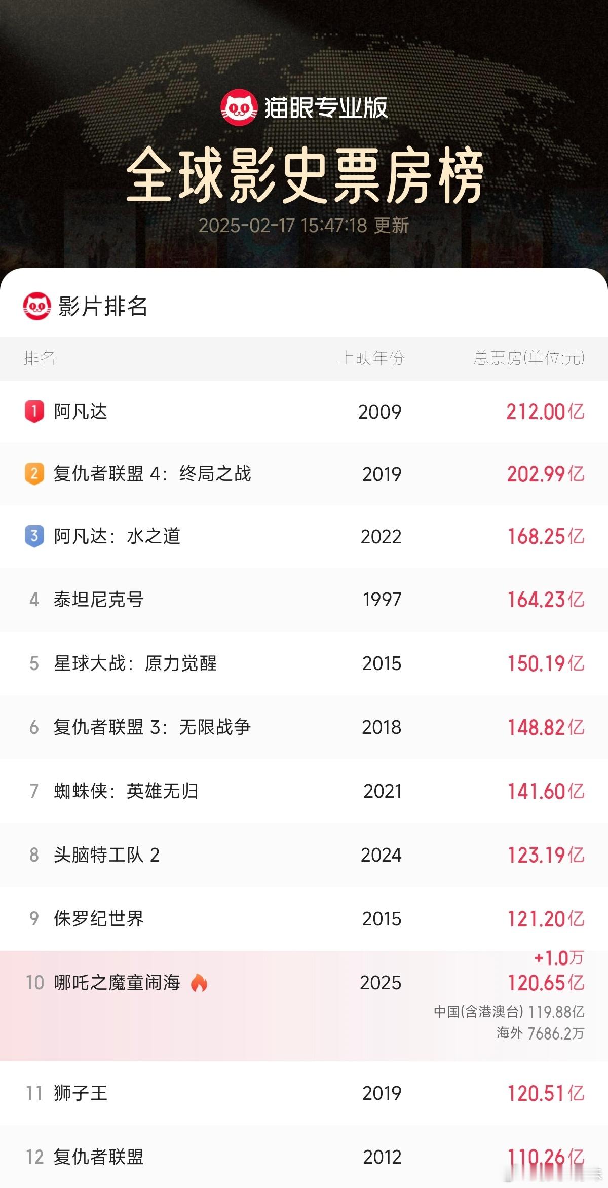 给我，破！！！！！是他，是他，就是他，我们的英雄，小哪吒！正式成为全球影史票房第