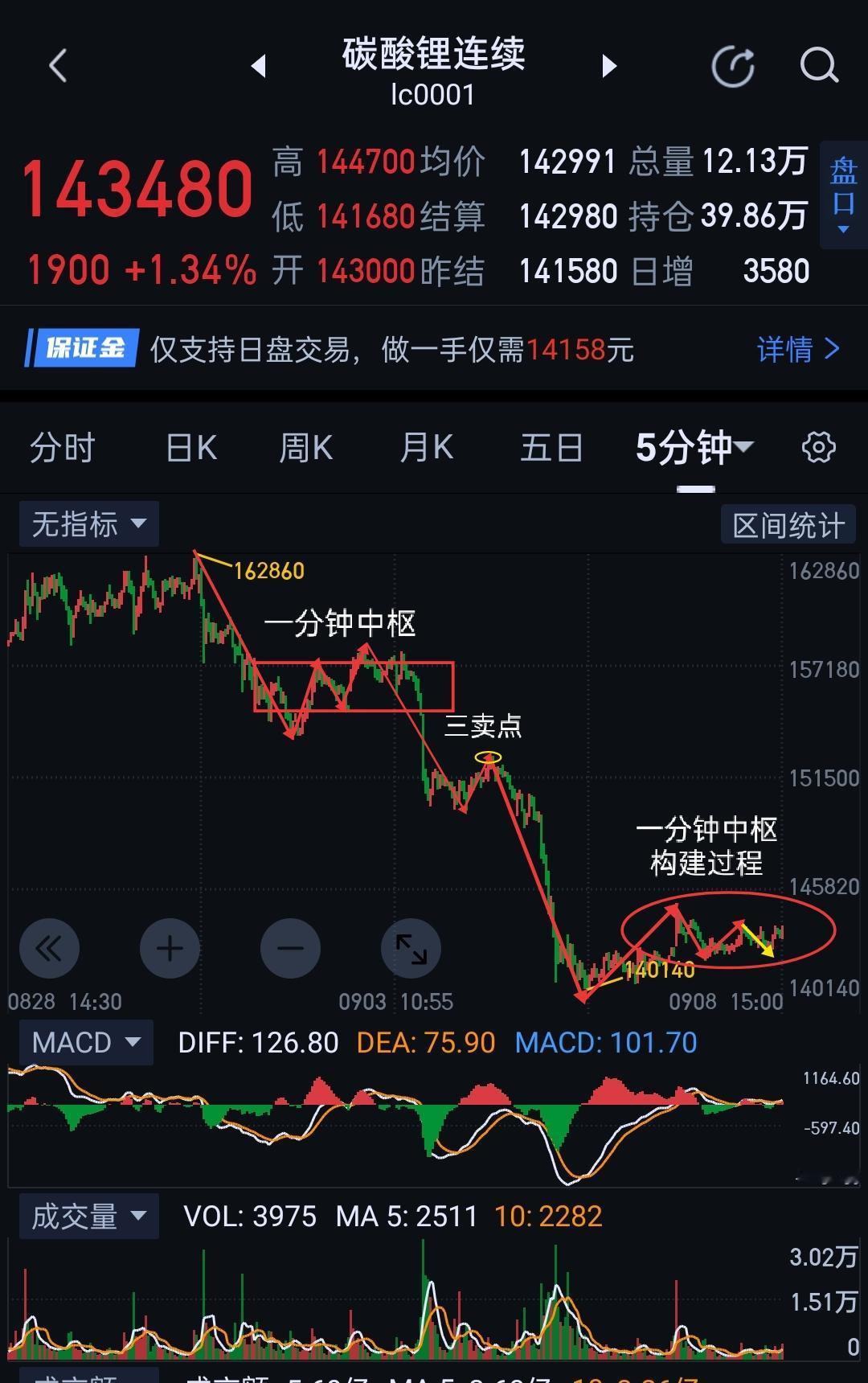 碳酸锂，锚定关键节点142000。                       