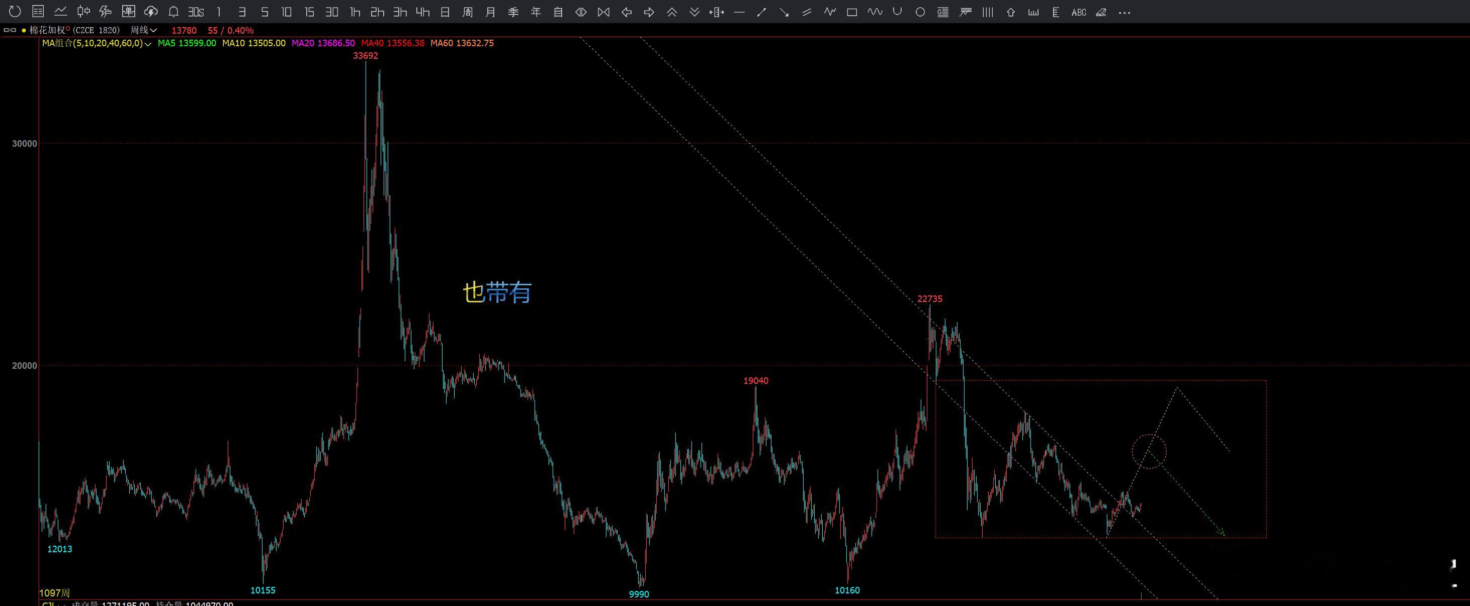 棉花周·k期货期货投资交流 柏拉图 