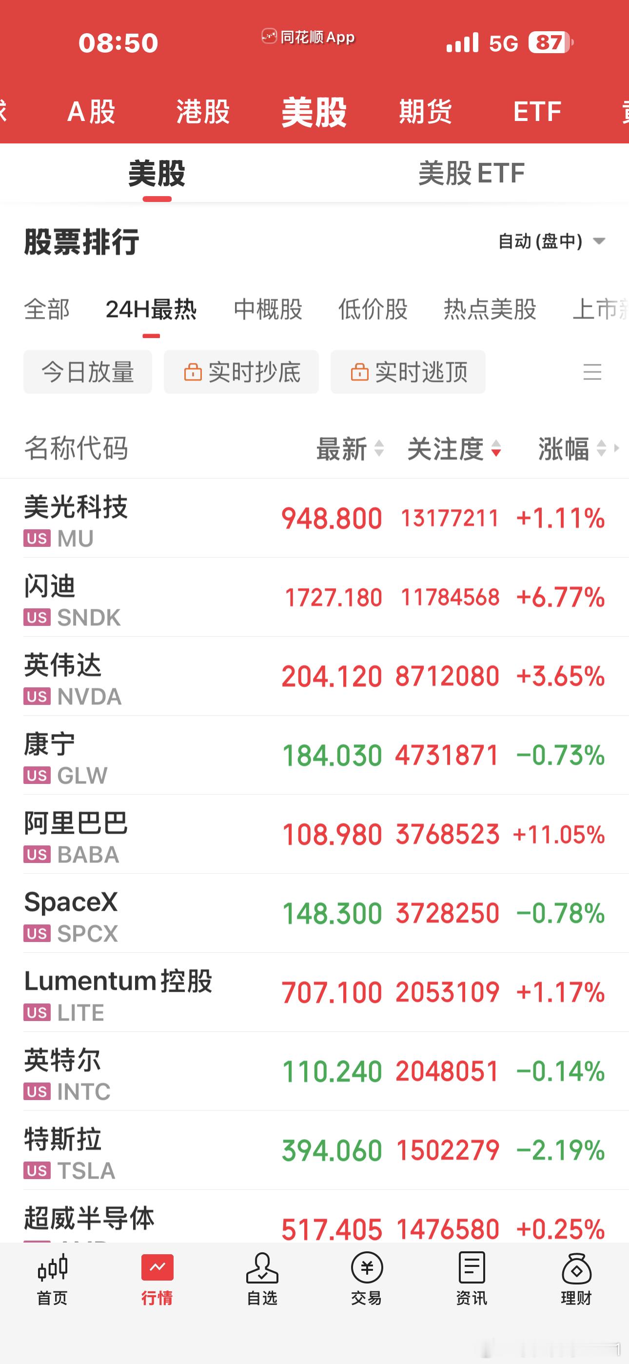 昨晚美股也涨了，今天日子棒子都大涨了，老A今天还有什么理由下跌呢？