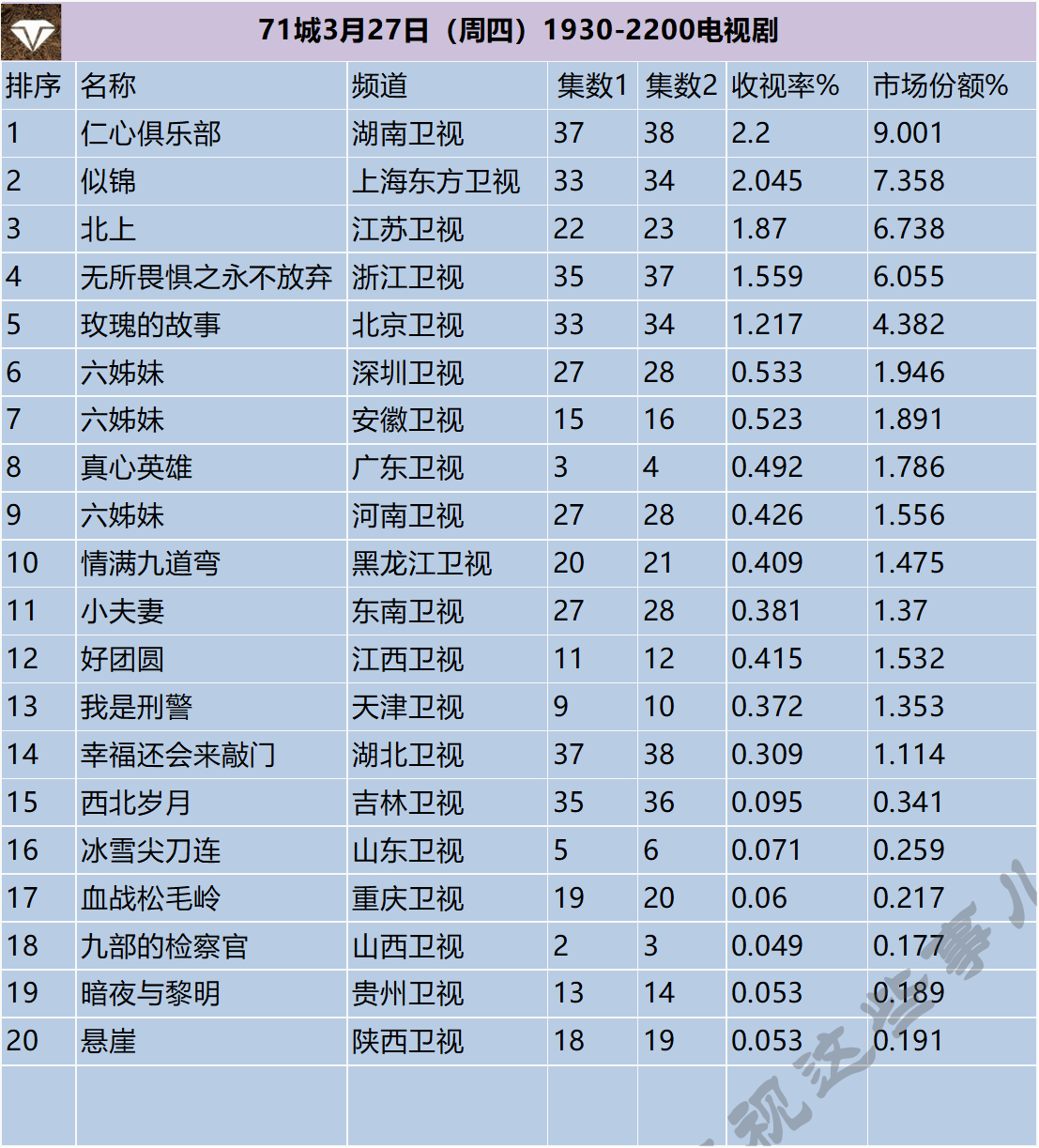 71城3月27日（周四）1930-2200电视剧 ​​​