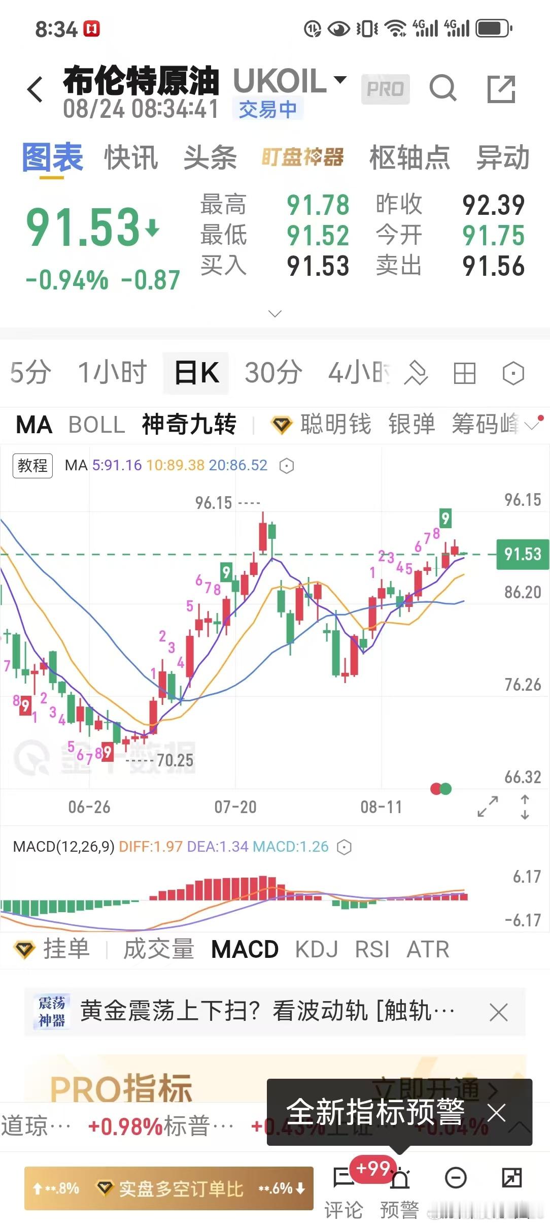 布伦特原油结构九。今天下跌。 