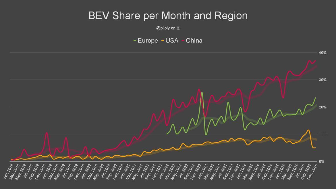美国这边的BEV占比，确实有点让人唏嘘。
9 月补贴一停，11 月的电动车渗透率