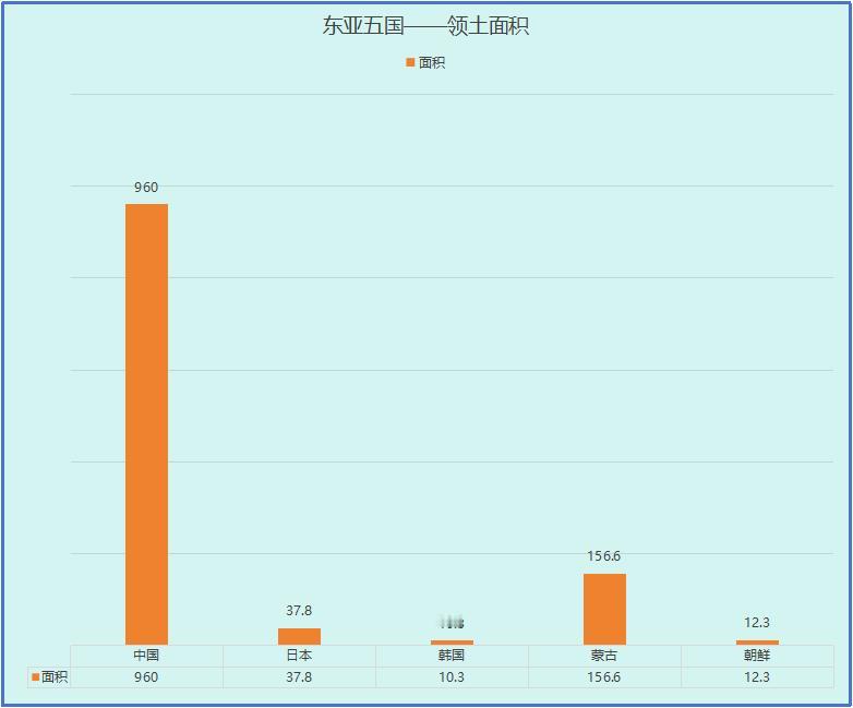 东亚五国领土面积一览！
单位：万平方公里。