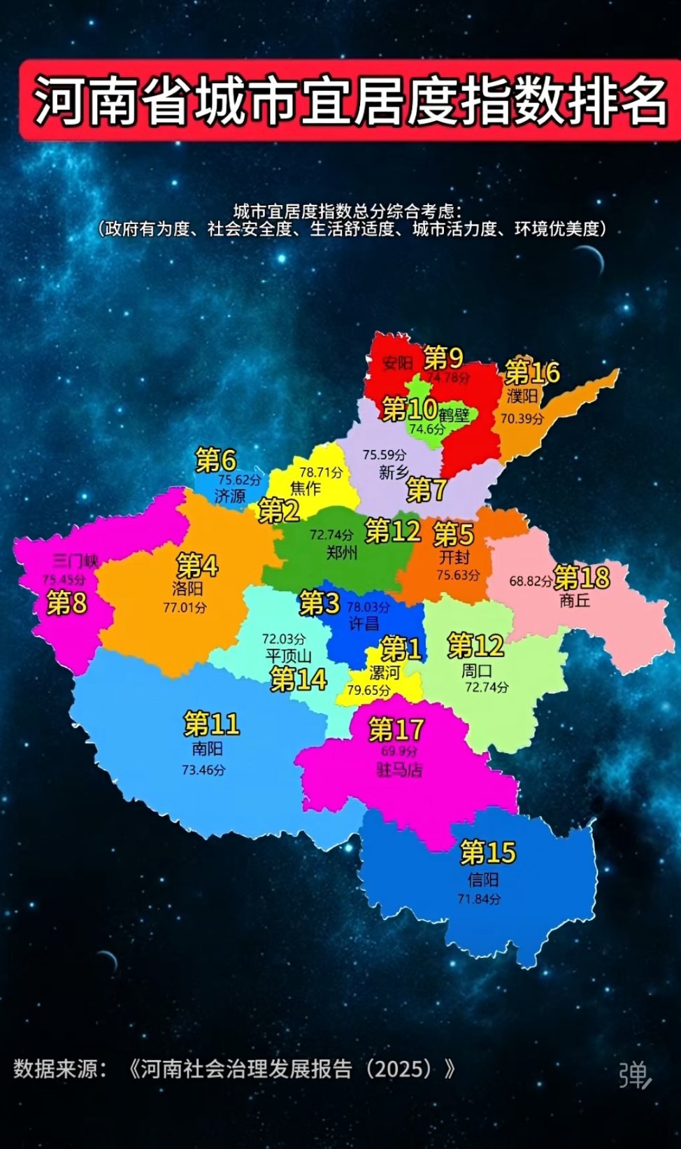 #沉浸式感受河南魅力# 在网上看到的河南省城市宜居度指数排名，漯河第1，焦作第2