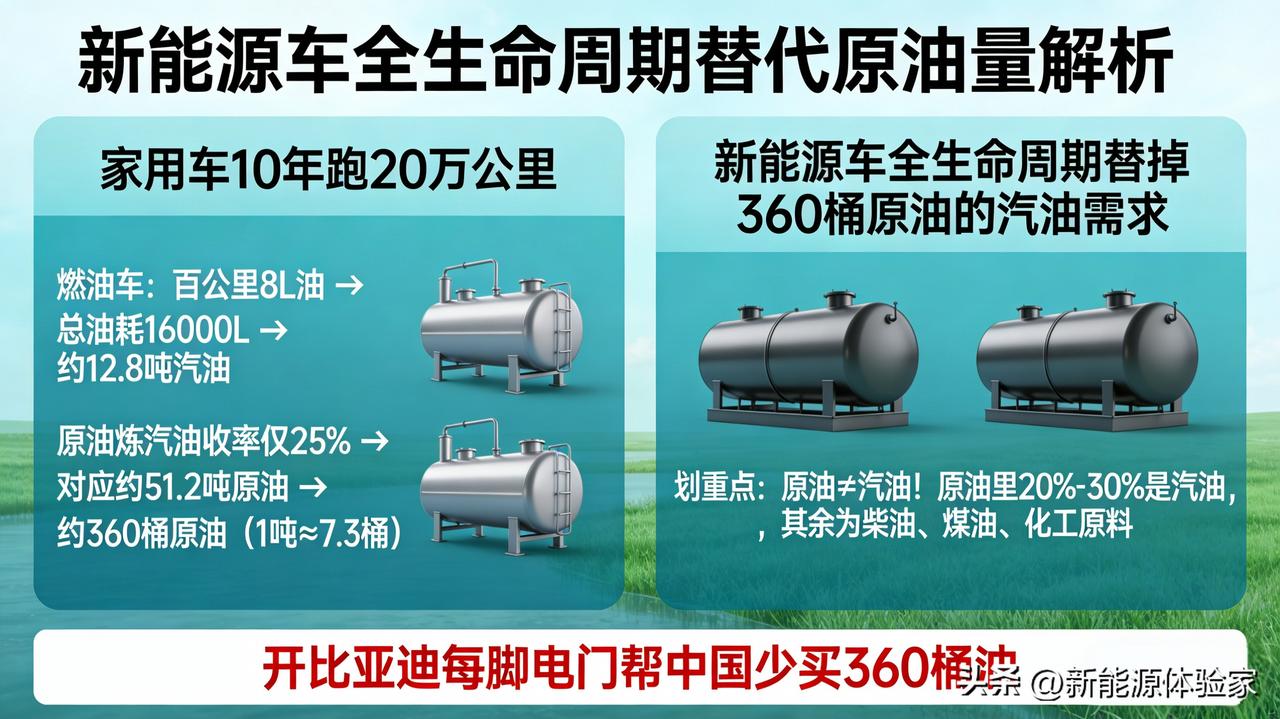 【别再被“一桶原油”骗了！真相是360桶💥】
 
别再说“每卖一辆比亚迪=少进