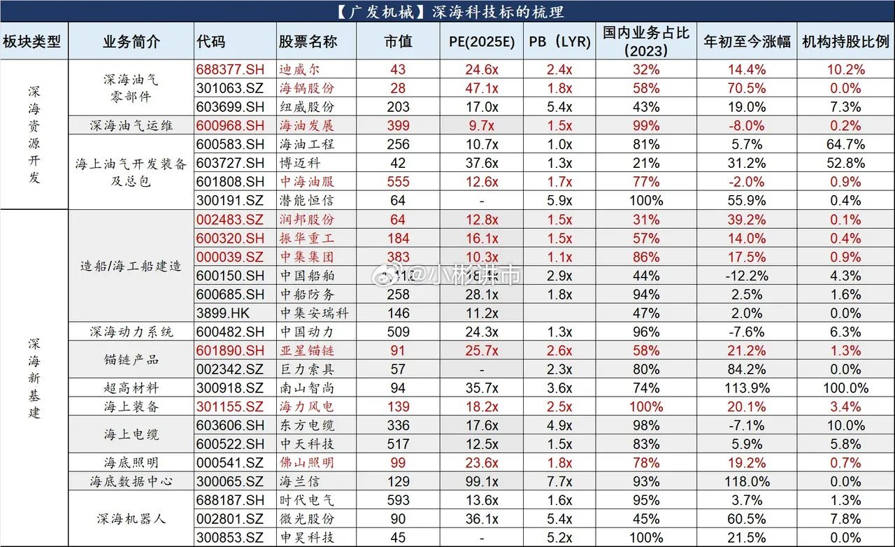 深海科技再梳理 ​​​