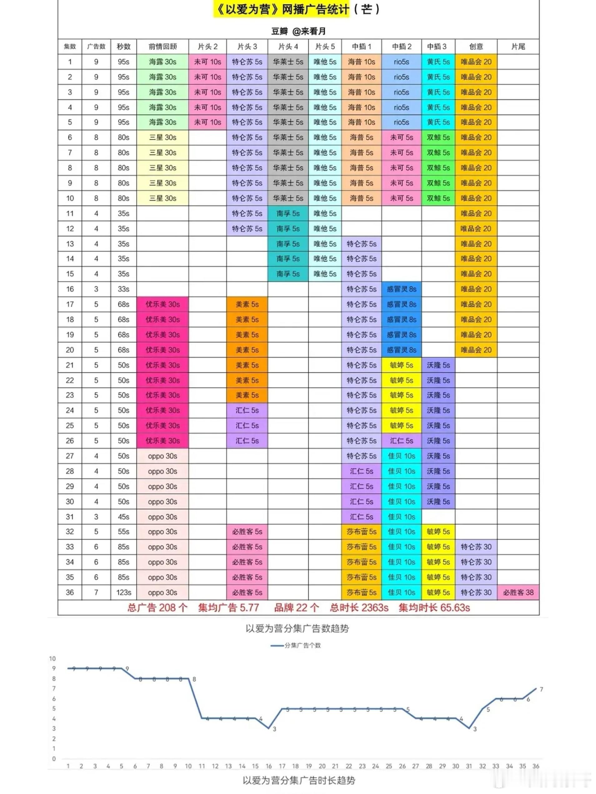 海露为了支持王鹤棣持续投广，从苍兰诀追他到浮图缘和以爱为营再到这次的黑夜告白请问
