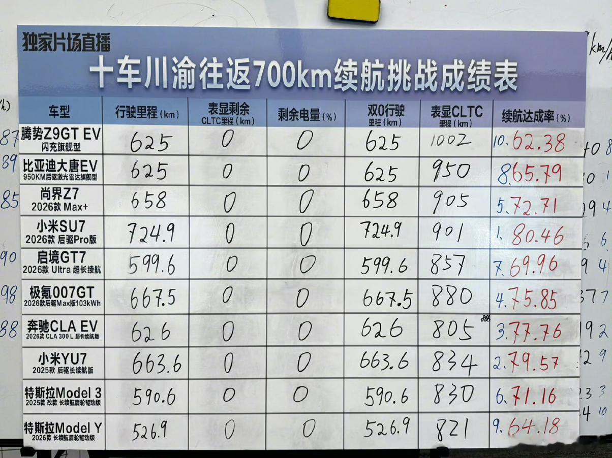 最近刷到十车川渝往返700km的续航挑战成绩表，第一眼看到小米SU7直接跑了72