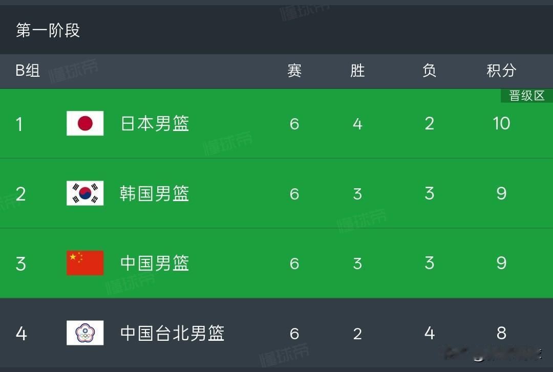韩国81-79险胜日本，中国男篮小组第三，中国台北男篮出局

男篮世亚预赛第一阶