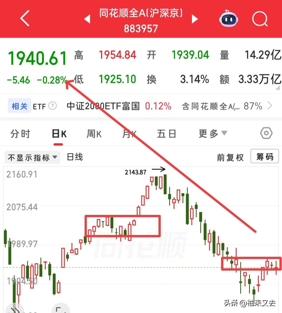 下周一大概率要普涨了，所以今天亏损了，不要影响了节假日的心情，毕竟三天假期呢，好