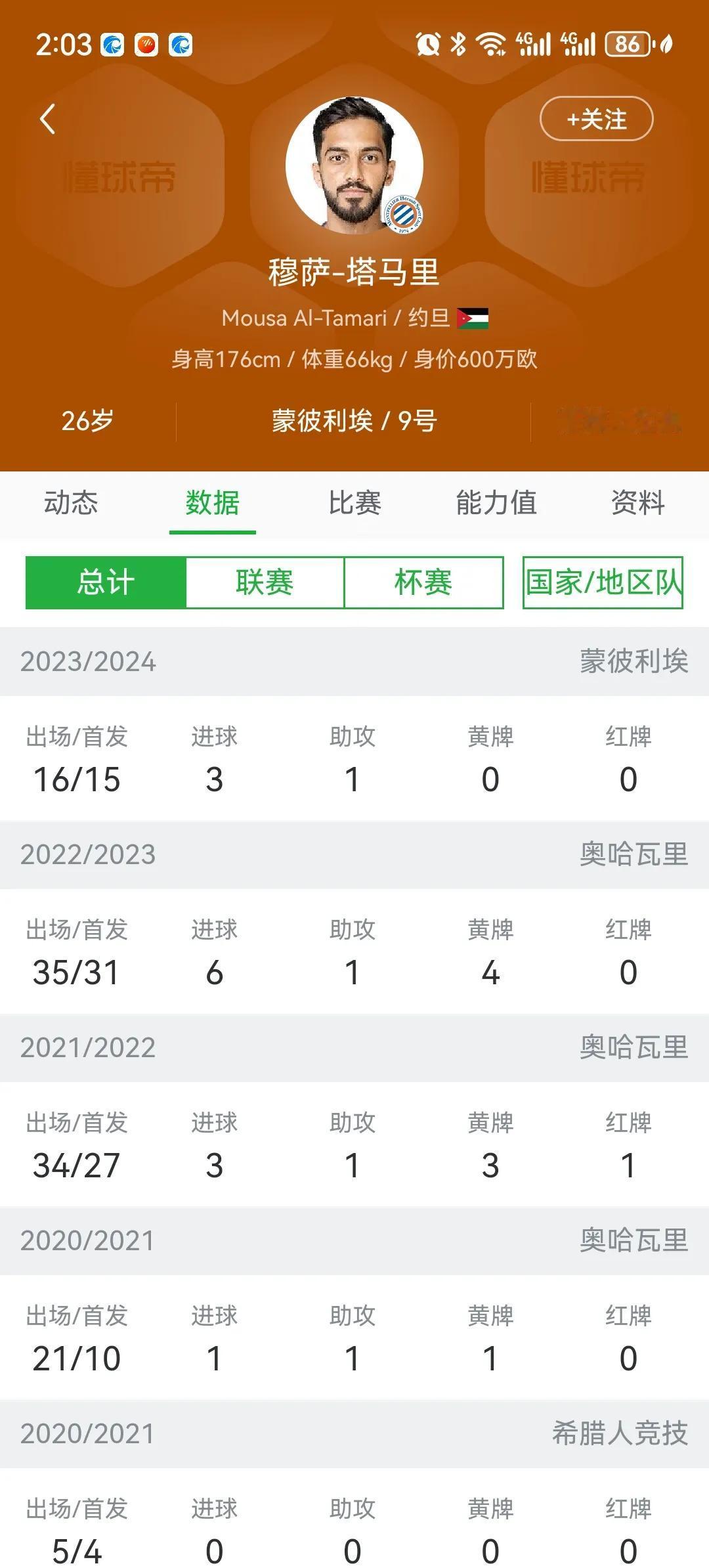 本届亚洲杯大放异彩的约旦10号塔马里，他的职业生涯非常励志。很少有人知道的是，他