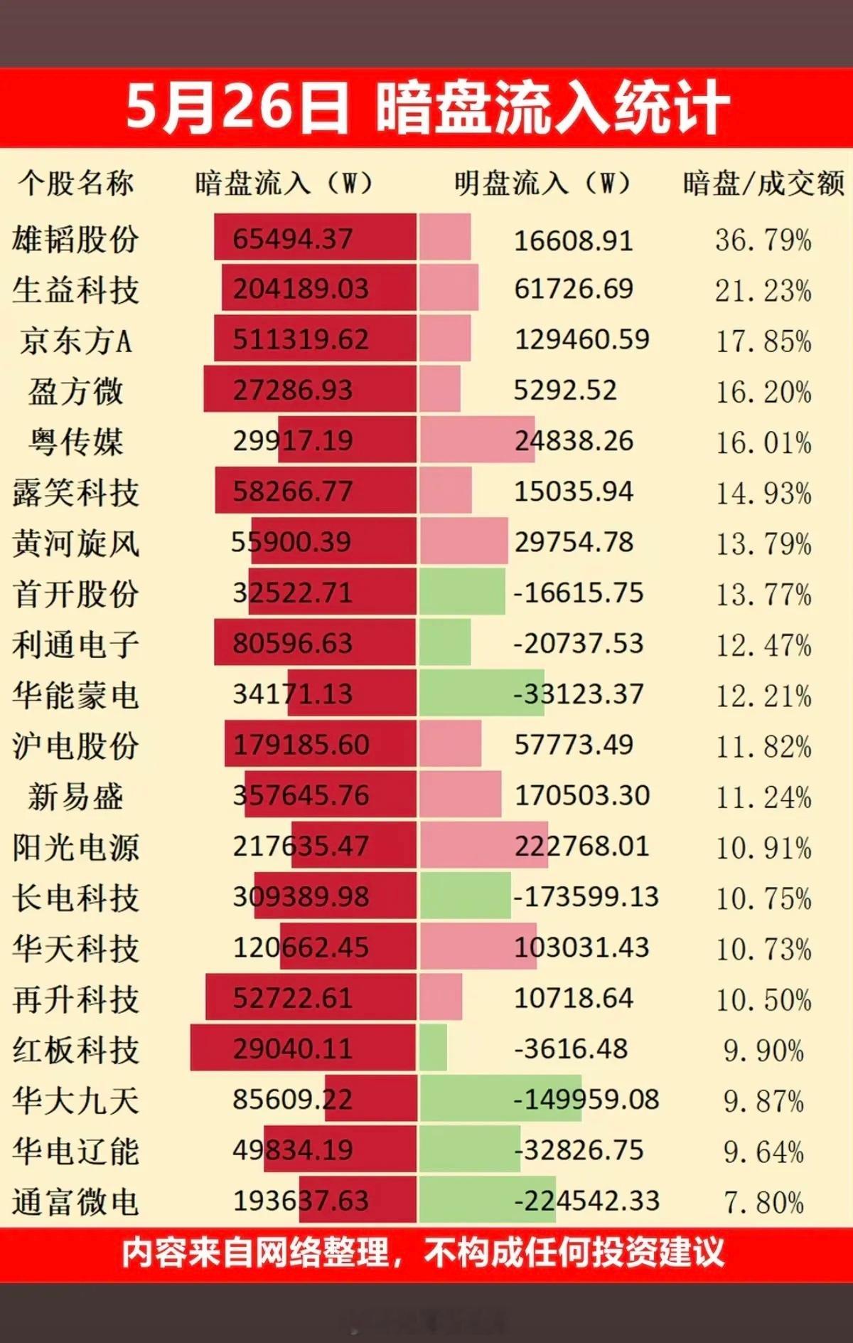 5.26周二   主力大资金  暗盘数据整理TOP20！1.CPO、通信设备2.
