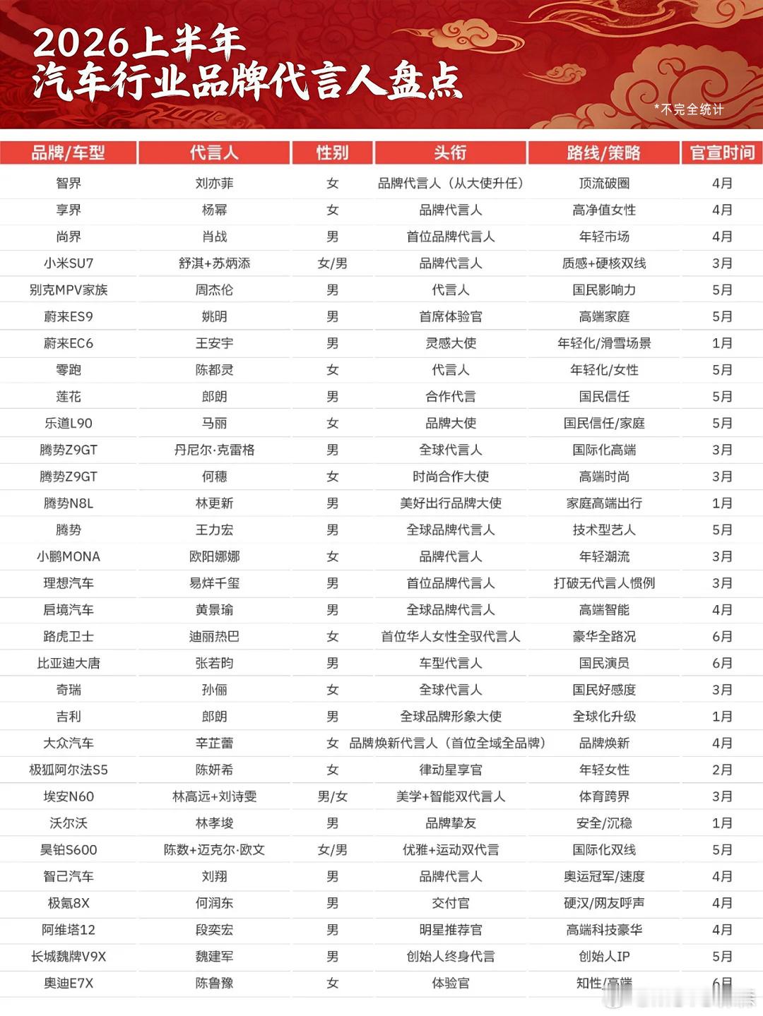 东风日产高管喊话别扎堆抢明星 迄今为止好像只有****和**和**在作为车企代言