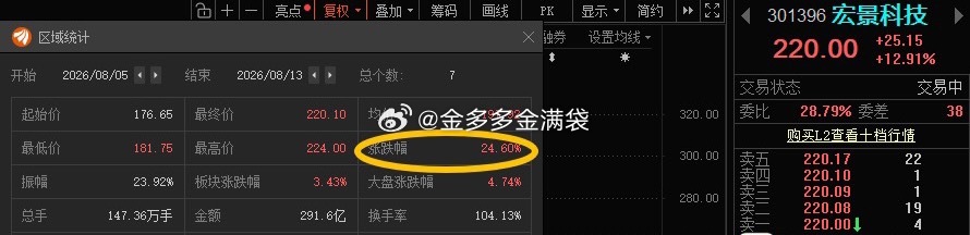 宏景科技301396📈累计涨幅24.6%