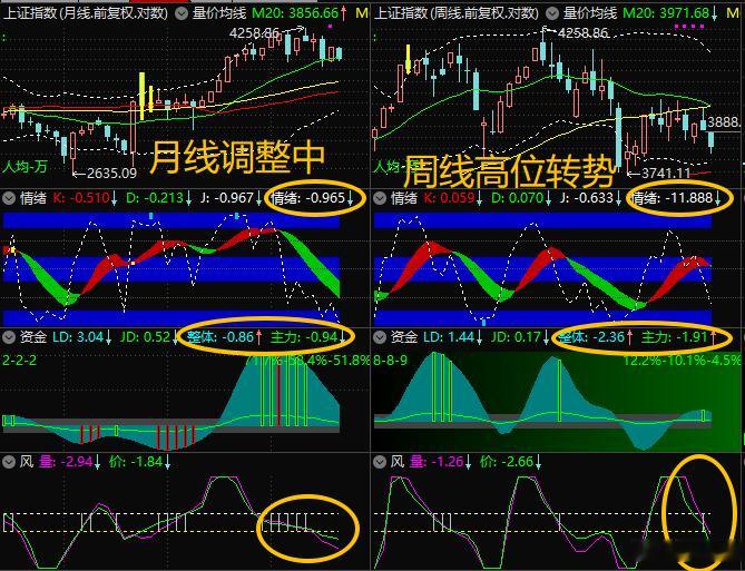 【9月29日浪上波16.72】季线和月线都在调整中，周线高位转势，估计要1-2个