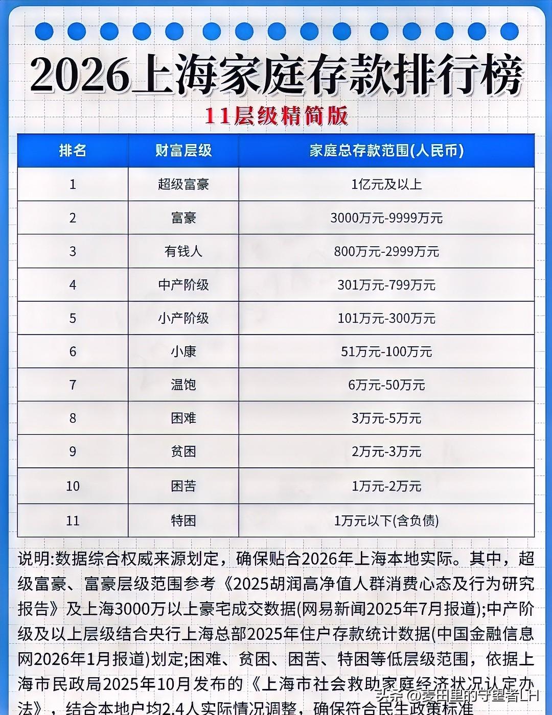 上海家庭存款等级划分，共有11个档次！
看完后，个人深深的陷入了自责中。
掐指一
