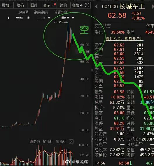 无脑豪赌并购重组，数万散户已经永远套在了山顶！从6月中旬开始，股价直线起飞，短短
