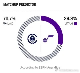 ESPN预测明日比赛：爵士胜率29.3%，快船胜率70.7%。继续稳稳拿下就完了