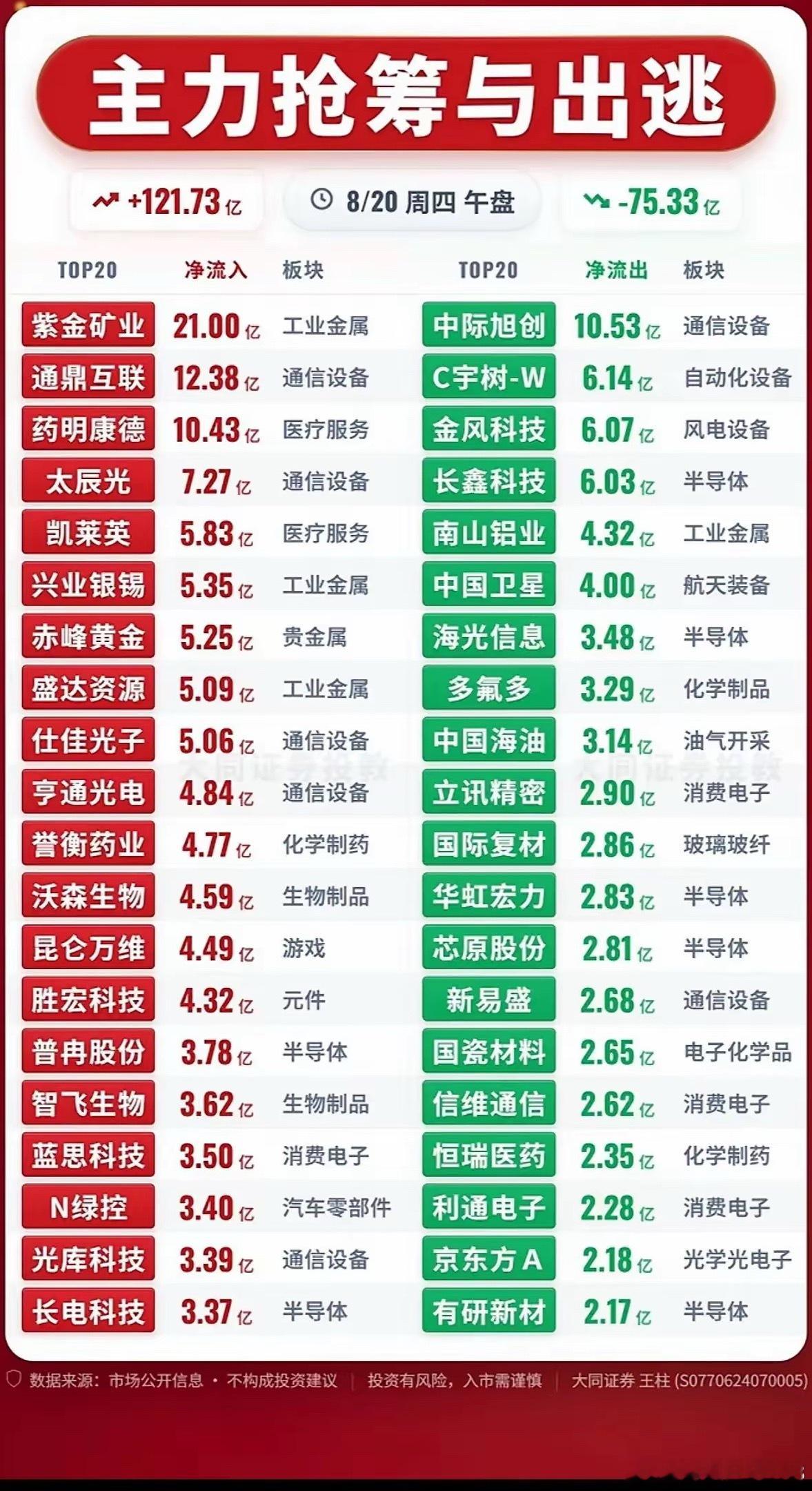 从周四上午的资金动向能够看得出盘面调仓迹象比较明显。资金进场主要集中在了工业金属