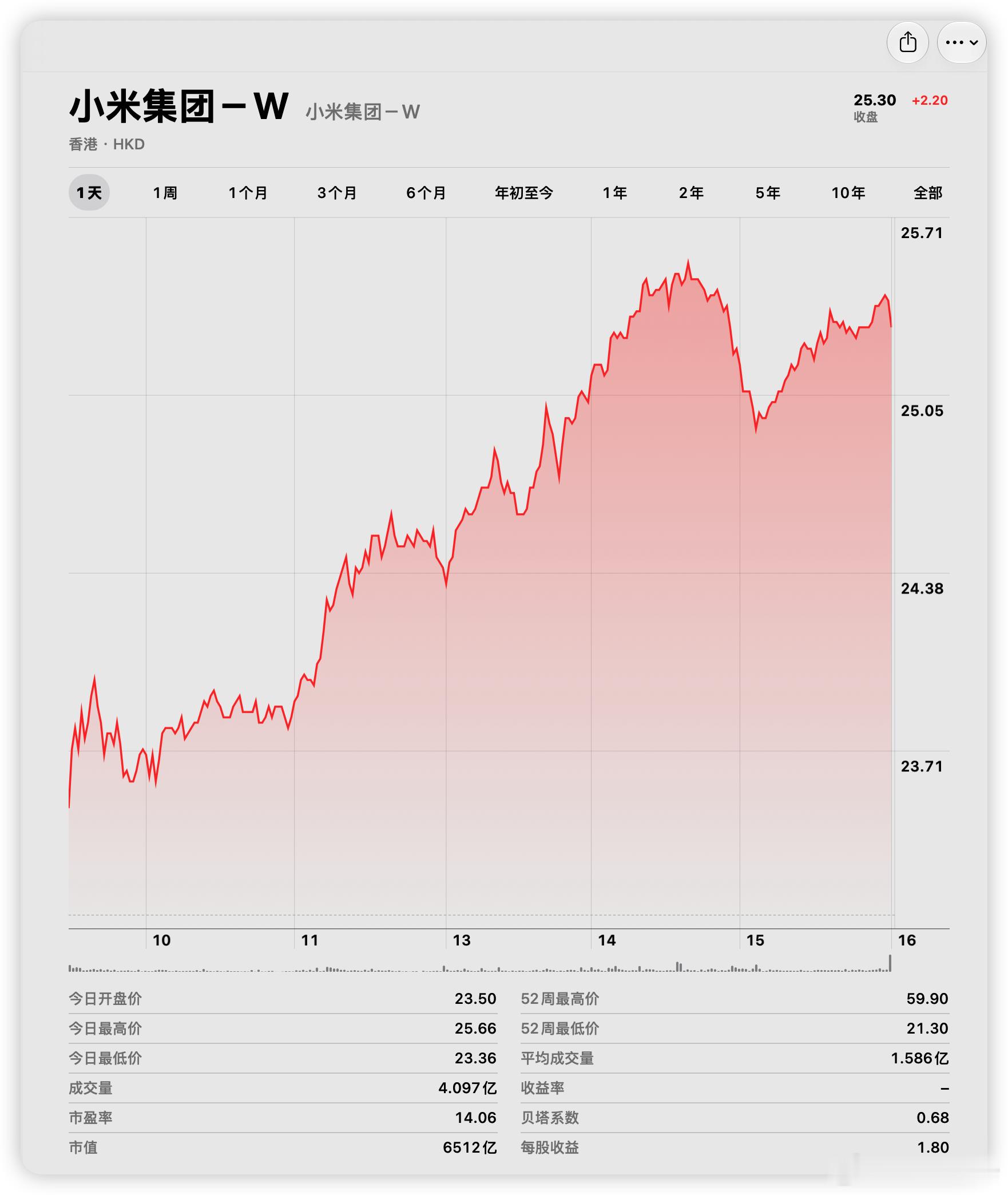 小米股票今天终于涨了啊，盘中涨超10％，收盘也涨 9.5％，到了 25.3 港元