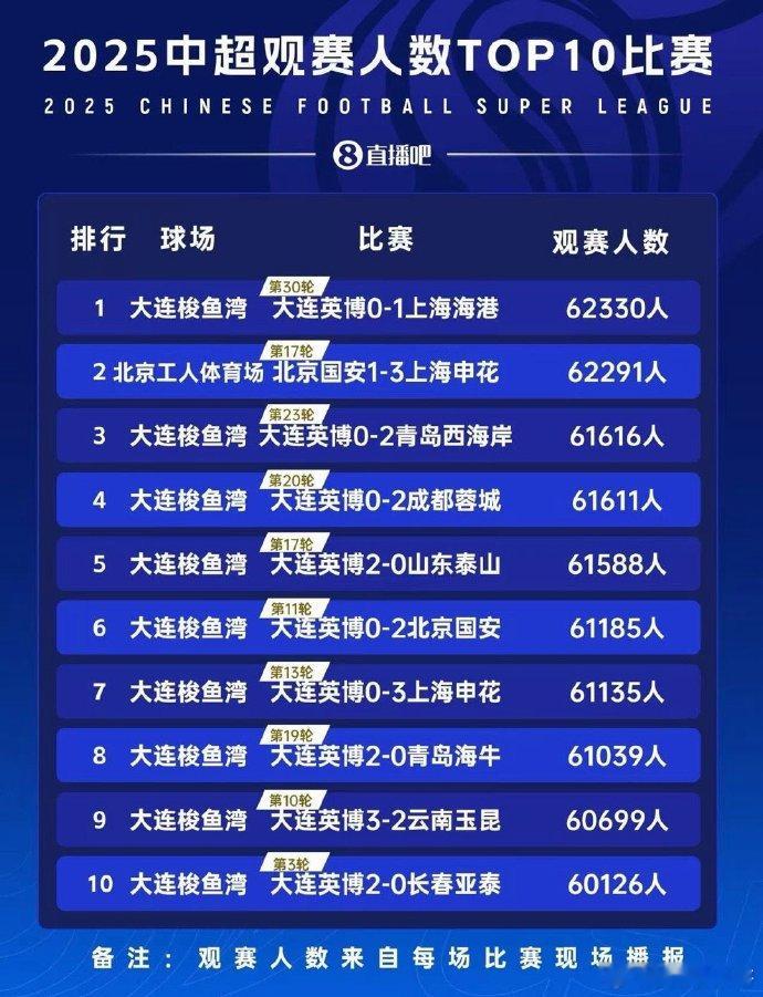 大连梭鱼湾主场，场均近6万人，不愧亚洲第一主场。反观成都凤凰山，一直在为所谓“安