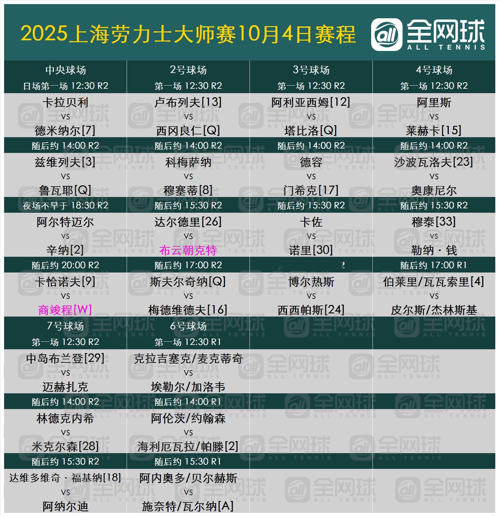上海劳力士大师赛10.4赛程～商竣程、布云朝克特继续冲！[鼓掌]2025上海劳力