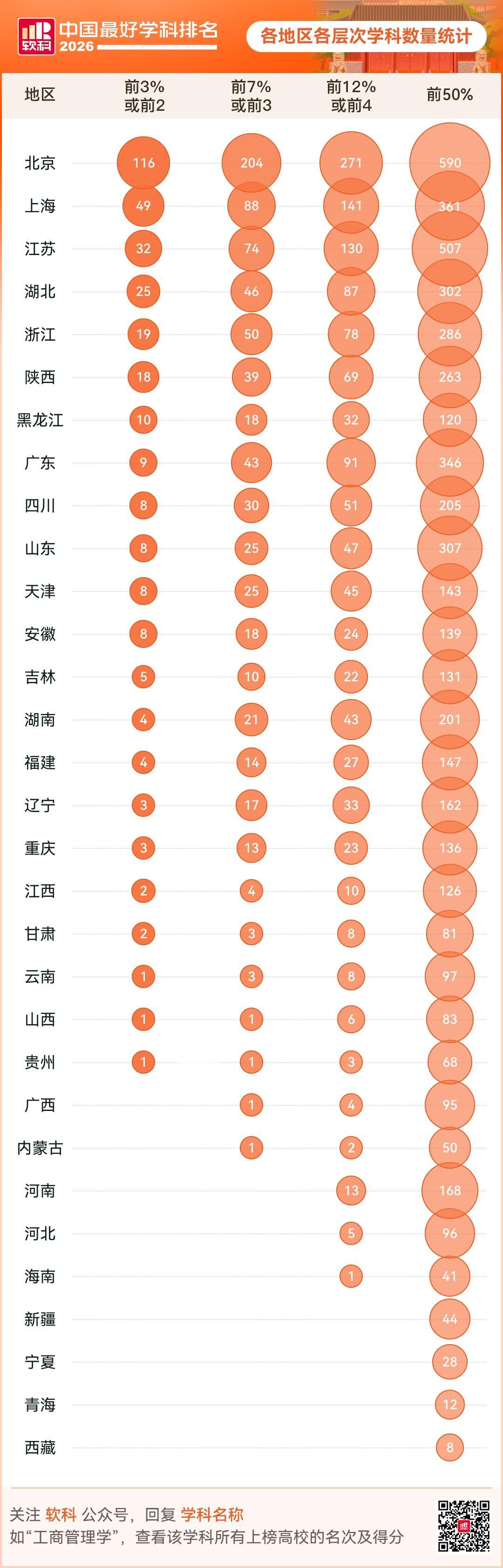 2026软科中国最好学科公布，哪些省份表现抢眼？
第一，2026软科中国最好学科