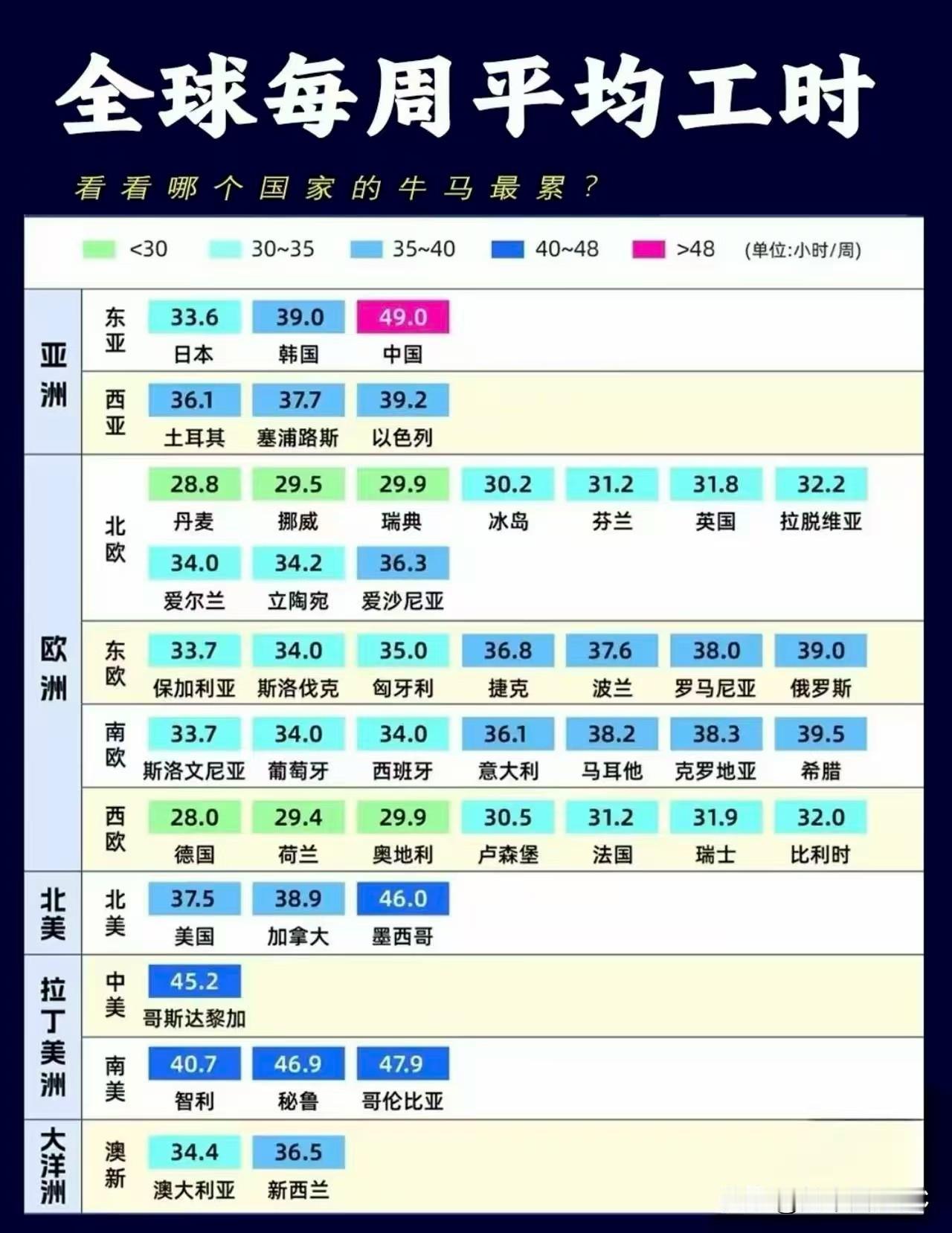 全球每周平均工时地图上，中国被涂成了刺眼的亮粉色——49.0小时，唯一一个冲破4