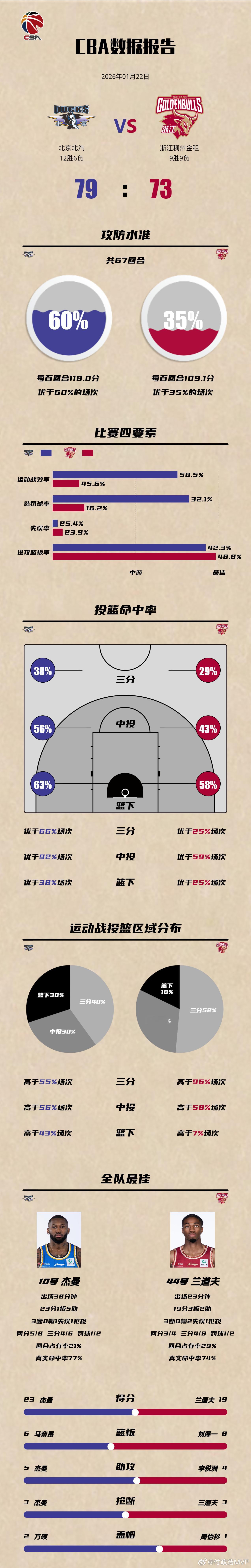 北京男篮在遭遇大面积伤病危机的情况下，第四节凭借着杰曼的超远三分、陈盈骏和方硕的