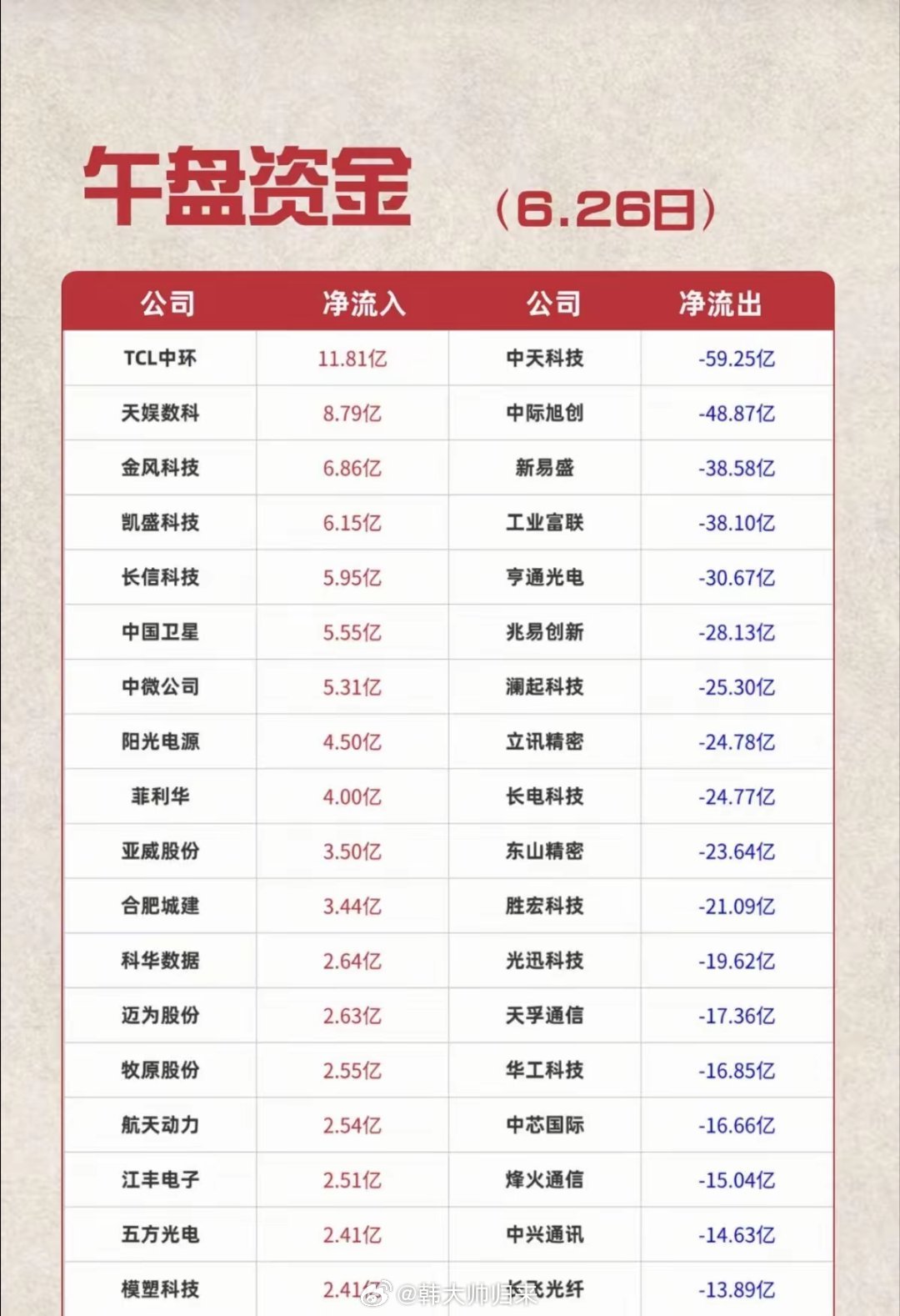 6.26周五  主力资金  流入流出个股榜TOP20！资金抢筹：玻璃基板、电子纸