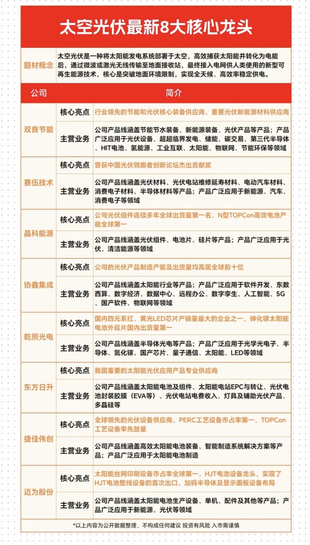 太空光伏：最新8大核心龙头！

太空光伏，是一种将太阳能发电系统部署于太空，高效