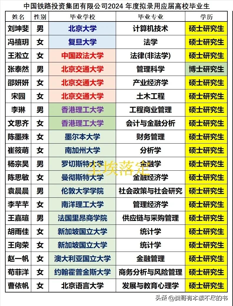 中国铁路投资集团有限公司2024年录用人员逆天了，全部都是研究生学历，其中还有一