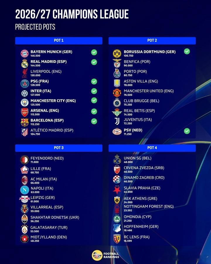 Football Rankings根据各队的欧战积分，预测了2026/27赛季的
