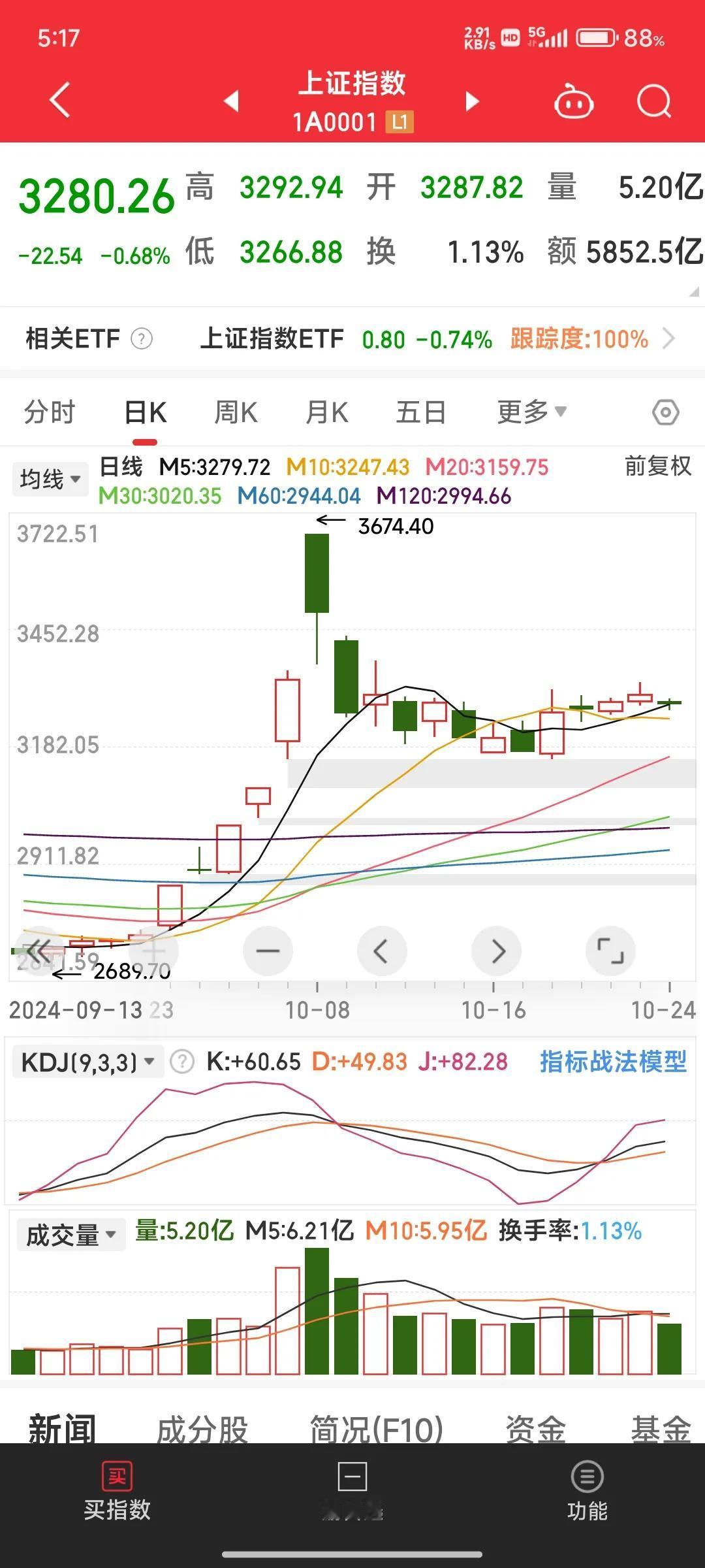 散户怨声载道把自己比作韭菜，被收割，并不鲜见
然而，很少见到自我反省的。
例如，