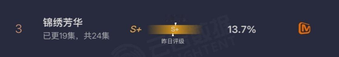 锦绣芳华云合新高13.7 ​​​