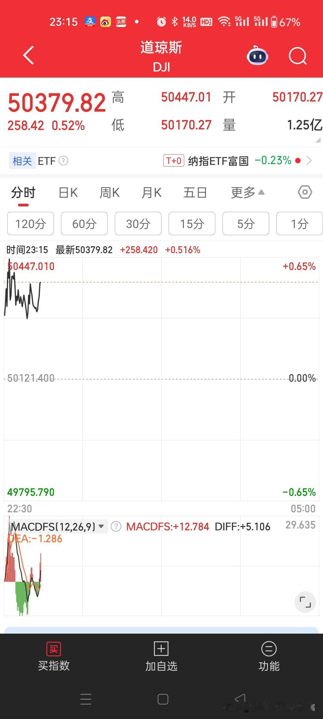 美帝国主义的股市道琼斯指数又高开，屡创新高。美股三大指数于2026年2月12日高