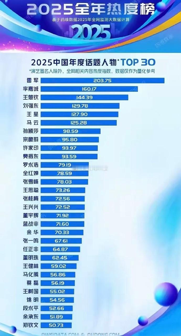 2025年热搜最多的的人物雷军上热搜20375次位居榜首，其中有2万次是友商帮忙